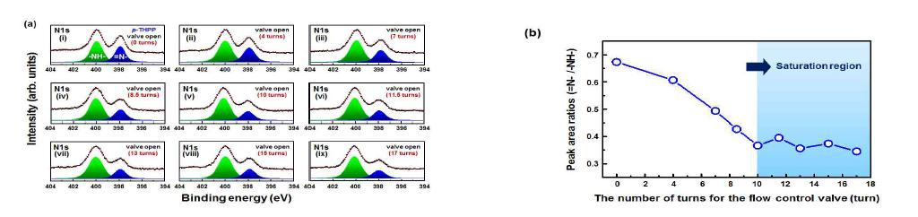 (a) 유량 조절밸브 조절 (4, 7, 8.5, 10, 11.5, 13, 15, 17)을 통한 (i) p-THPP 박막과 (ii-ix) p-THPP-Sn(IV) 박막의 XPS N 1s core level 스펙트럼 (b) 유량 조절 밸브의 회전수의 변화에 따른 =N- 대 –NH- 피크 면적의 비율 그래프.