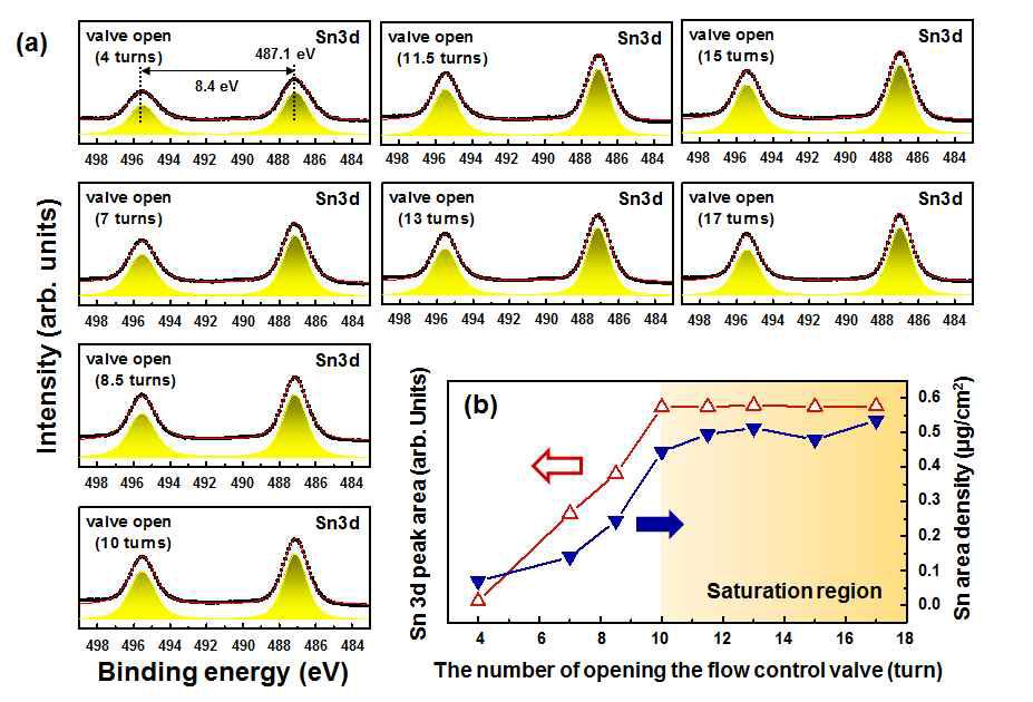 (a) 미세조절 밸브의 변화에 따른 p-THPP-Sn(IV) 하이브리드 박막의 XPS Sn 3d 스펙트럼. (b) 미세조절 밸브 변화에 따른 Sn 3d 피크면적 변화(빨간색 세모) 및 XRF를 사용에 의한 Sn 원자의 정량분석(파란색 세모).