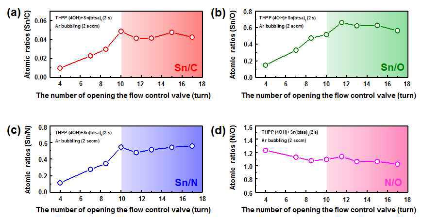 (a) Sn 3d 대 C 1s, (b) Sn 3d 대 O 1s, (c) Sn 3d 대 N 1s 그리고 (d) N1 s 대 O 1s 각각의 원자량 비율변화.