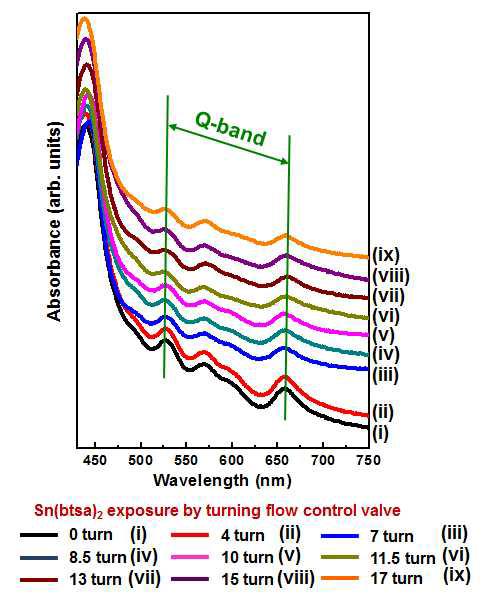 미세조절밸브 변화에 따른 (i) p-THPP 박막, (ii)-(ix) p-THPP-Sn(IV) 하이브리드 박막의 UV-visible 흡수 스펙트럼 변화.