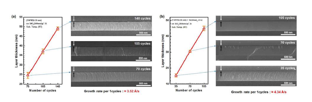 Cross-sectional SEM이미지를 이용하여 공정 사이클의 변화에 따른 (a) p-THPP 필름(70, 105, 140 사이클) 및 (b) p-THPP-Sn(IV) 하이브리드 필름(35, 70, 105 사이클)의 두께 측정.