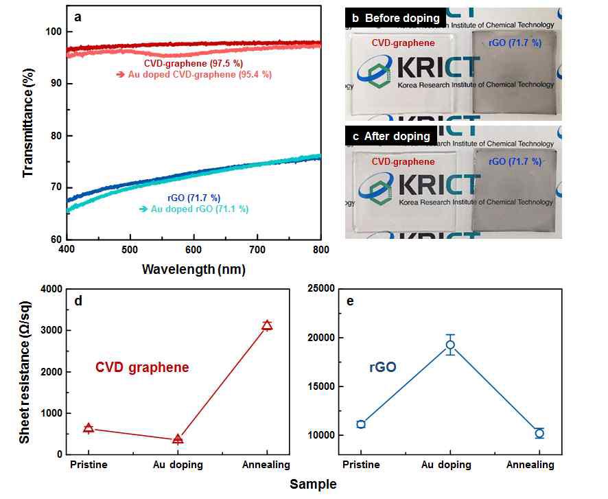 CVD와 화학적 박리법을 통해 합성된 그래핀과 열처리 전, 후의 금 도핑된 그래핀의 광학투과도, 실제사진, 면저항의 변화