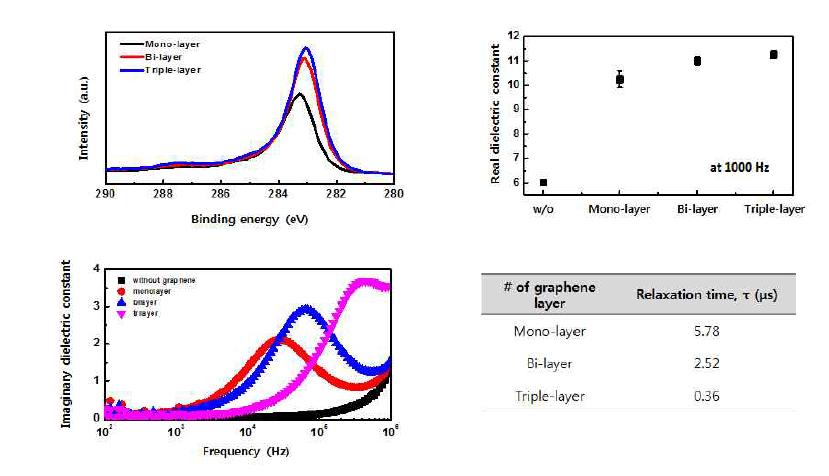 (a) 그래핀 층수에 따른 XPS C1s peak. (b) 그래핀 층수에 따른 유전 상수 변화. (c) 그래핀 층수에 따른 허수 유전 상수 변화. (d) 공간 전하의 완화 시간 변화