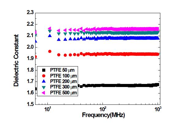 두께에 따른 PTFE 필름 유전상수 측정치 (1 MHz~1 GHz)