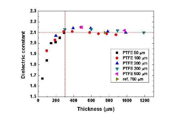 PTFE 적층 두께에 따른 1 GHz 유전상수