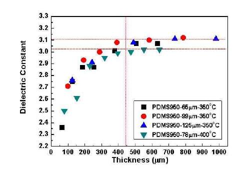 이미드화 온도에 따른 유전상수 측정