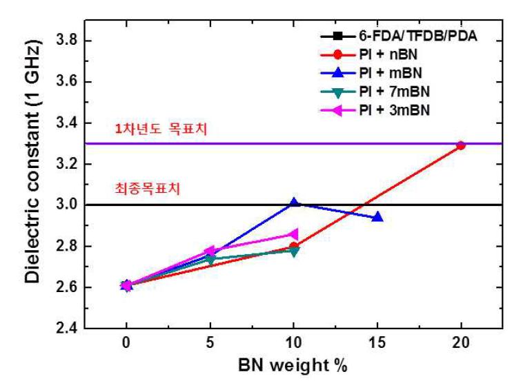 hBN 함량과 종류에 따른 폴리이미드/hBN 필름의 유전상수