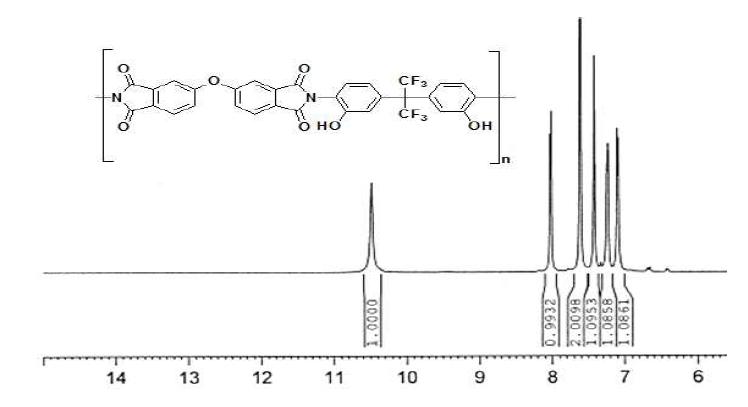 PSPI-4의 1H NMR 스펙트럼