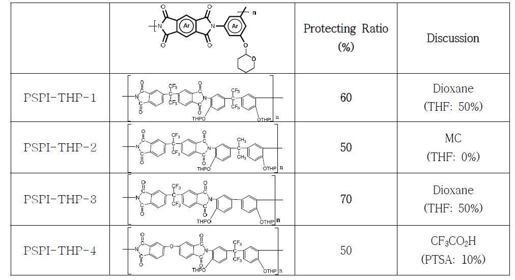PSPI-THP-1~4의 THP 전환율 (1H NMR로 분석함)