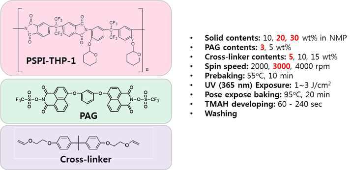 PSPI-THP-1, PAG, Cross-linker 의 분자구조 및 패턴 공정 조건
