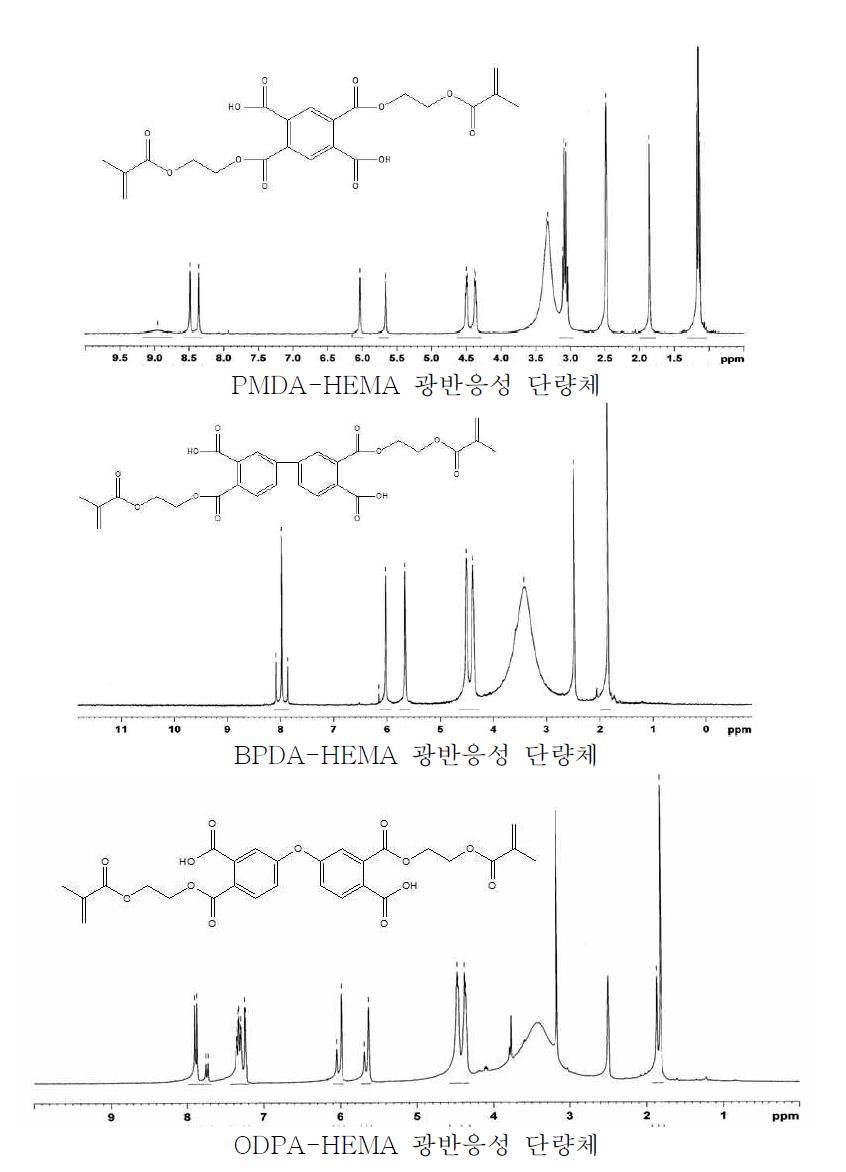광 반응성을 갖는 단량체의 1H-NMR spectra