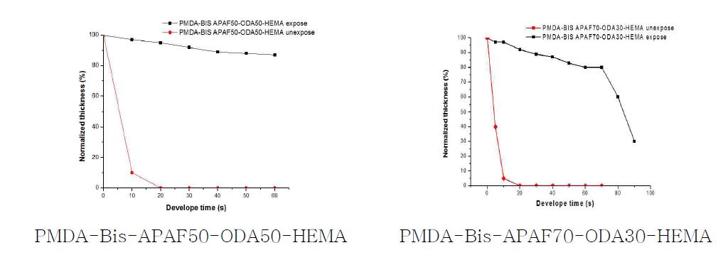 Copoly(amic ester)의 현상시간에 따른 nomallized thickness
