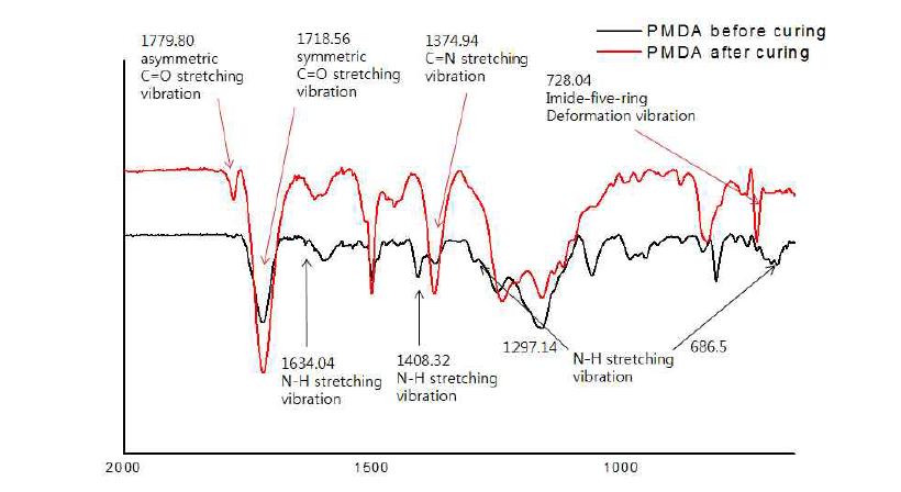 copoly(amic ester)와 copolyimide의 FT-IR 스펙트럼