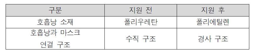 개발 지원 전후 비교