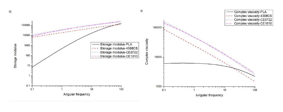 사슬 연장된 PLA의 storage modulus(좌)와 Complex viscosity (우)