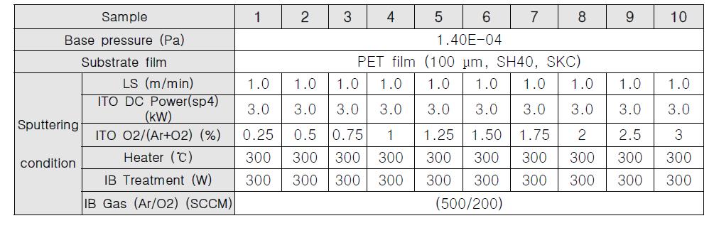 Sn이 3 % 도핑된 ITO 박막의 O2/(Ar+O2) 유량비별 증착 조건