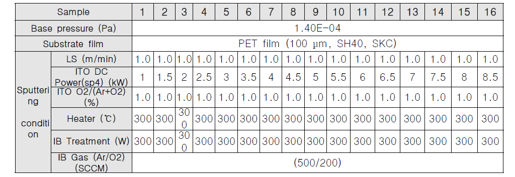 Sn 도핑 농도별 ITO 박막의 DC 파워별 증착 조건