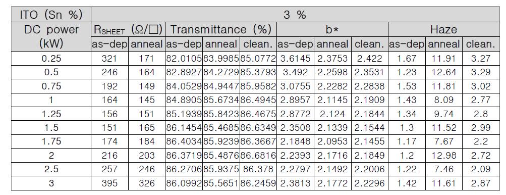 산소 유량 비에 따른 ITO(Sn=3 %)/PET 박막의 전기적 광학적 특성