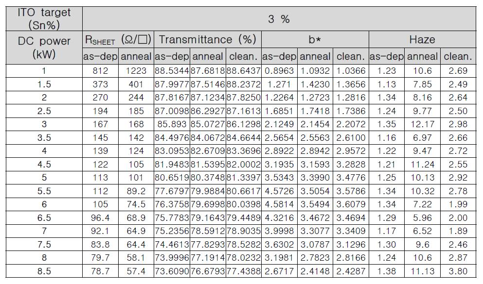 DC 파워에 따른 ITO(Sn=3 %)/PET 필름의 전기적 광학적 특성