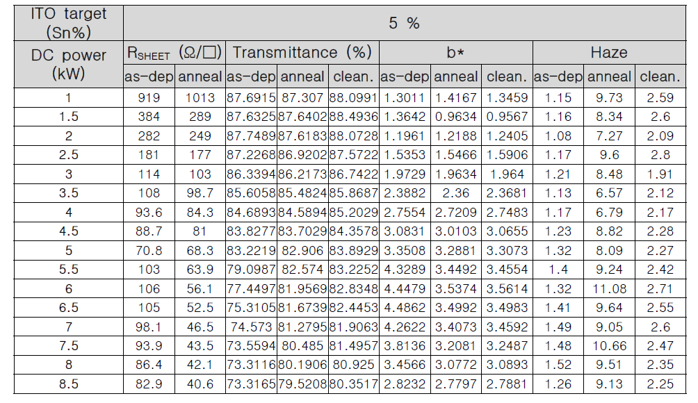 DC 파워에 따른 ITO(Sn=5 %)/PET 필름의 전기적 광학적 특성