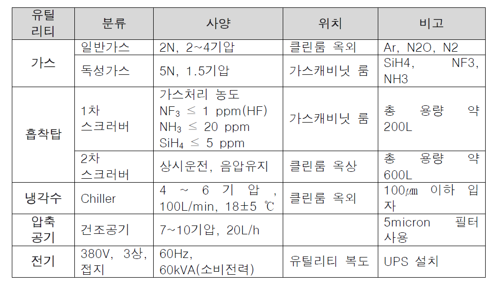 R2R PECVD 유틸리티 설치 현황