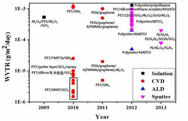 국내 특허 출원된 재료별 배리어 특성(WVTR)