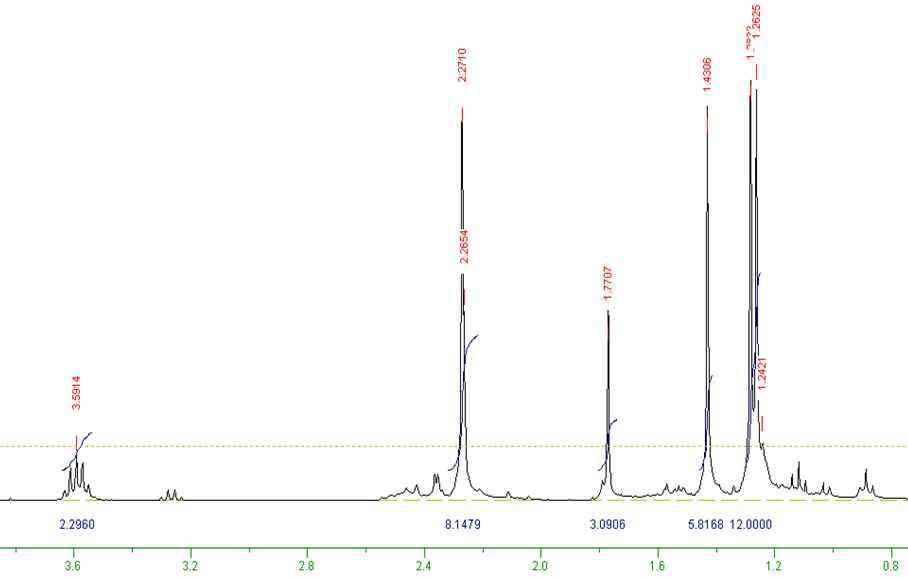 [Mg(amidinateiPr/iPr)(dmamp)]2의 1H NMR 스펙트럼