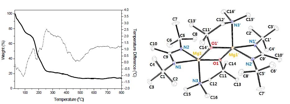 [Mg(amidinatetBu/tBu)(dmamp)]2의 TG/DTA 및 결정구조