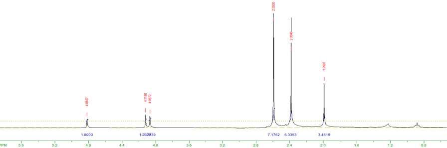 Ti(NMe2)2(pdbo)의 1H NMR 스펙트럼