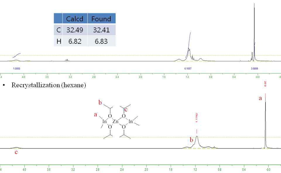 Zn[(μ-OiPr)2In(CH3)2]2의 1H NMR 스펙트럼