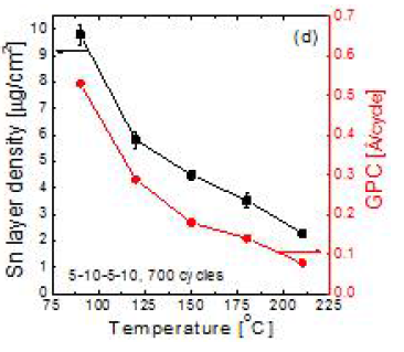 증착온도에 따른 SnO 박막의 Sn 면밀도 변화 및 증착 속도 변화