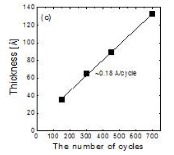 150 ℃ 온도에 서 증착 cycle에 따른 SnO 박막의 두께 변화