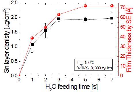H2O 공급 시간에 따른 Sn 면밀도 및 SnO 박막 두께 변화