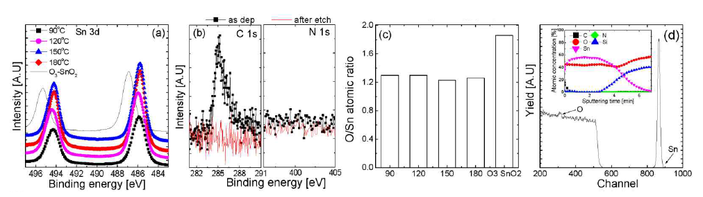 (a) H2O를 이용한 SnO와 O3을 이용하여 성장한 SnO2의 Sn 3d spectra (b) SnO ALD 박막의 C1s and N1s spectra (c) XPS를 이용한 Sn/O의 정량 분석 결과 (d) RBS를 통한 Sn/O의 절대적 비율 평가(inset 그림) SnO 박막의 AES depth profile