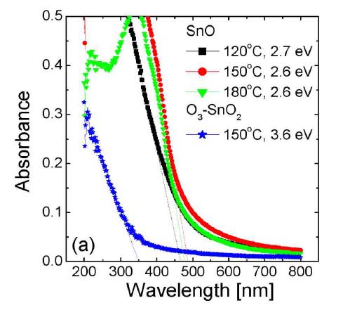 여러 온도에서 성장한 H2O-SnO 박막과 150 ℃에서 성장한 O3-SnO2 박막의 UV-vis를 통한 absorbance