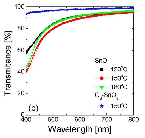 여러 온도에서 성장한 H2O-SnO 박막과 150 ℃에서 성장한 O3-SnO2 박막의 UV-vis를 통한 transmittance