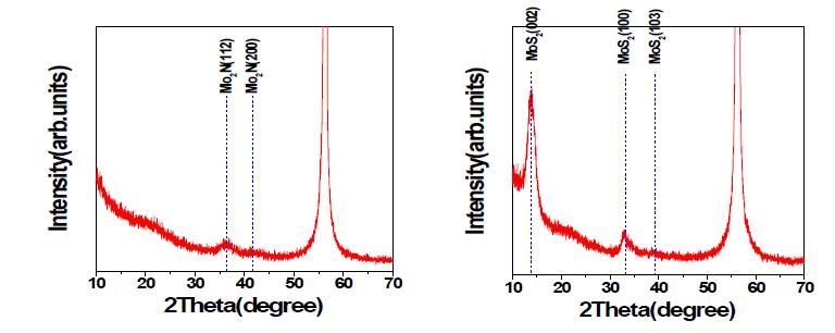 SiO2 기판위에서 증착된 Mo2N 박막 및 MoS2 박막의 XRD