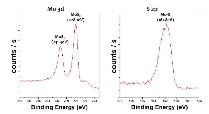 MoS2 박막의 XPS
