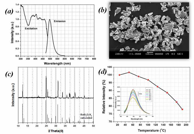 BaSi2O2N2:Eu2+ 형광체의 a) 여기 및 발광 스펙트럼, b) SEM 사진, c) XRD 패 턴, d) 온도별 소광 스펙트럼