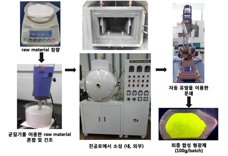 산질화물형광체 합성 표준 공정 (100 g/batch) 실험 순서도.