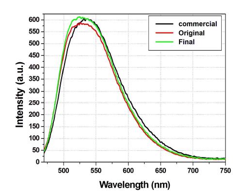 상용형광체와 합성된 녹색 형광체의 PL 발광 스펙트럼