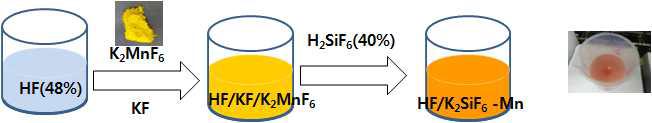 공침법을 이용한 새로운 K2SiF6:Mn4+ 합성 방법 모식도