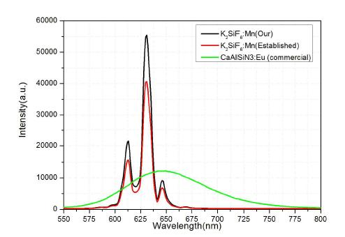 기존의 합성방법으로 만들어진 형광체, 상용화 되고 있는 CaAlSiN3:Eu형광체 와 합성한 K2SiF6:Mn4+의 PL 스펙트럼