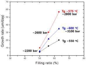 성장 조건별 단결정 성장 속도