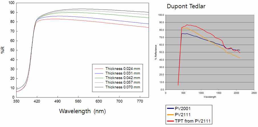 PVDF:Binder=7:3