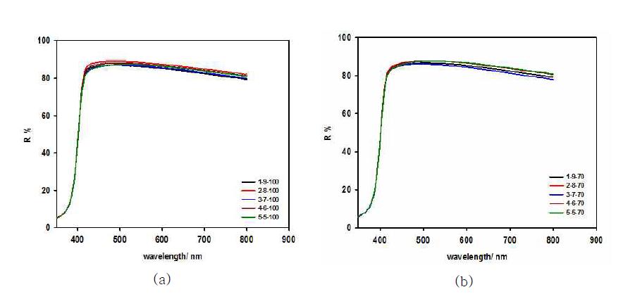 이중층으로 구성된 내후성 코팅의 반사 특성 (a) PVDF/이산화티탄 내후성 코팅층 (b) PVDF/아크릴레이트 바인더/이산화티탄