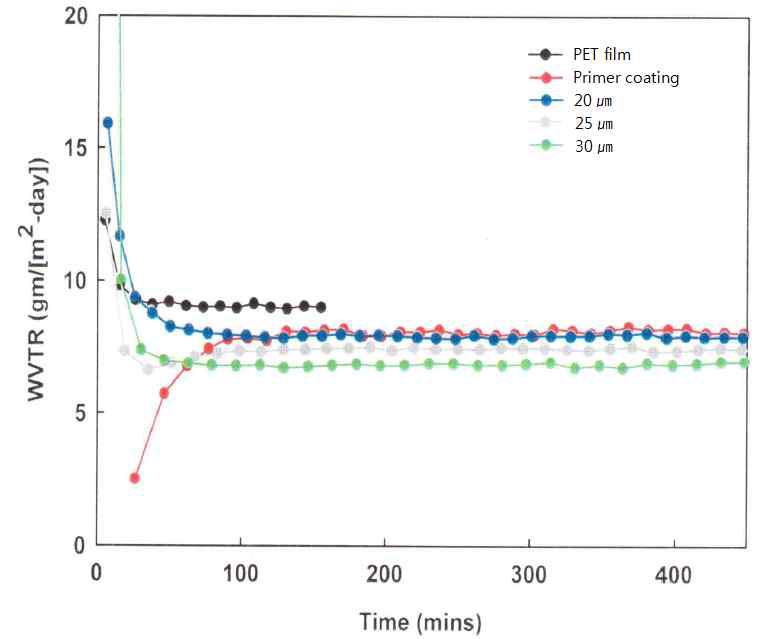 내후성 코팅 두께에 따른 수분투과도 변화