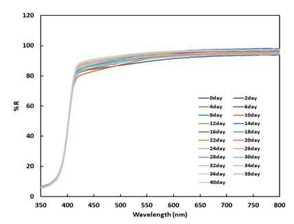 항온항습실험 시간에 따른 반사율 변화