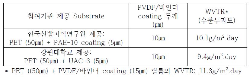 참여기관 코팅/(PVDF/바인더) 코팅 복합 코팅 필름