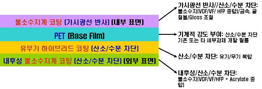 본 연구에서 개발하고자 하는 태양전지 백시트용 코팅소재 개념도